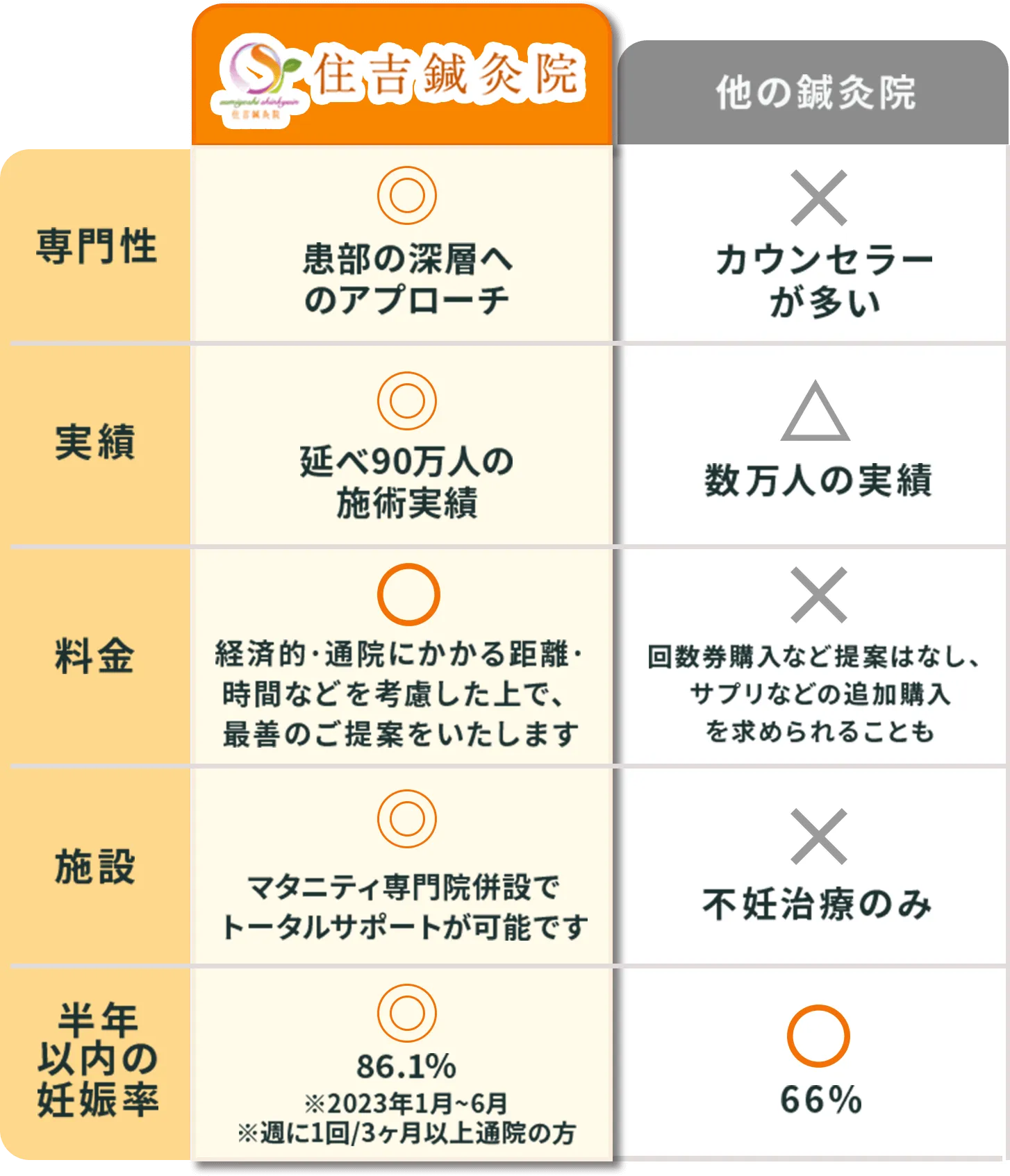 住吉医院比較表